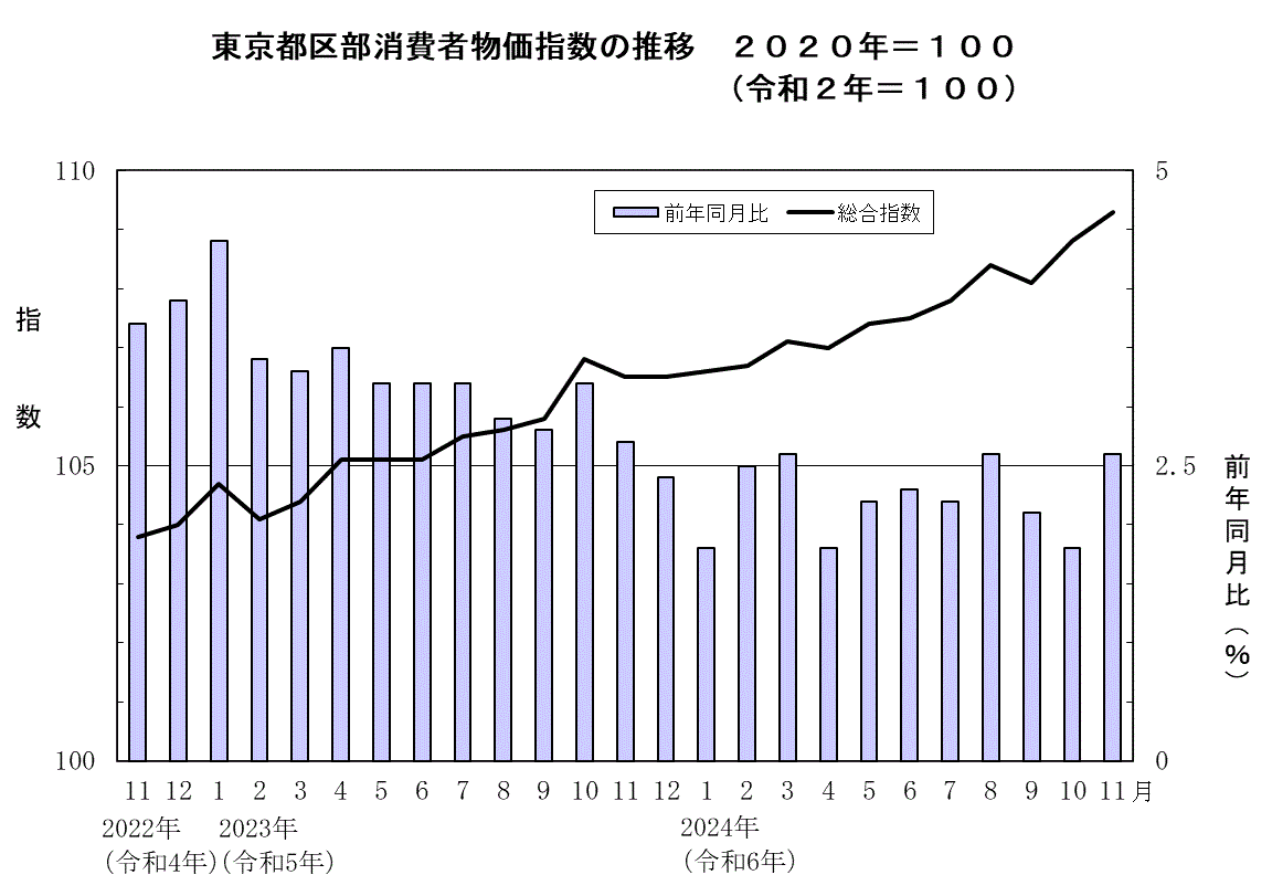 東京都区部消費者物価指数の推移