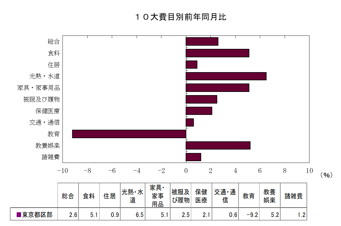 １０大費目別前年同月比