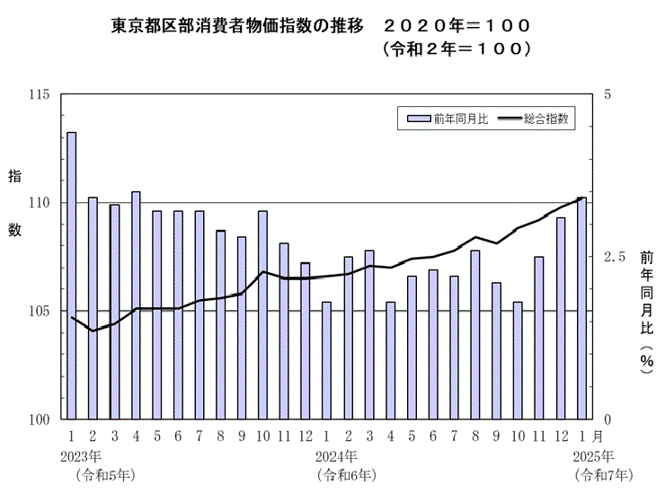東京都区部消費者物価指数の推移