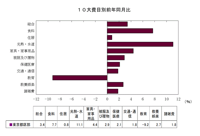 １０大費目別前年同月比