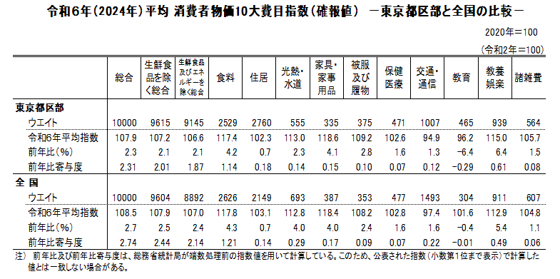 令和６年（2024年）平均 消費者物価10大費目指数（確報値）－東京都区部と全国の比較－