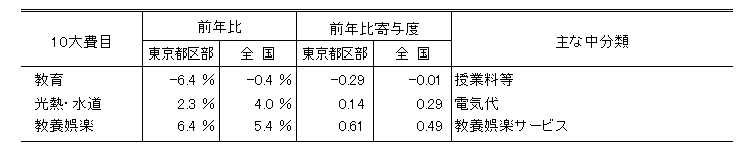 寄与度の比較（東京都区部と全国で寄与度差が大きい費目）