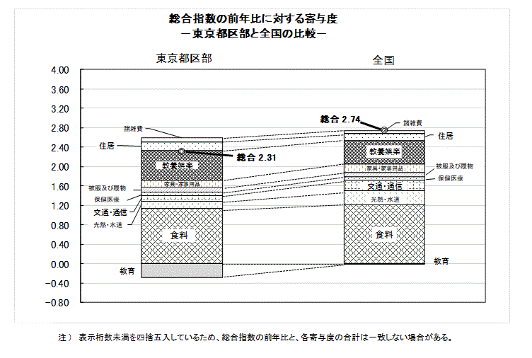 総合指数の前年比に対する寄与度－東京都区部と全国の比較－