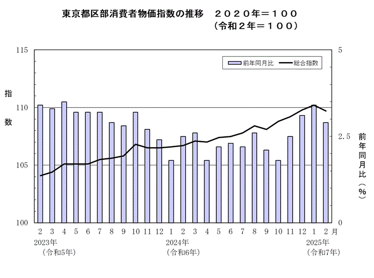 東京都区部消費者物価指数の推移