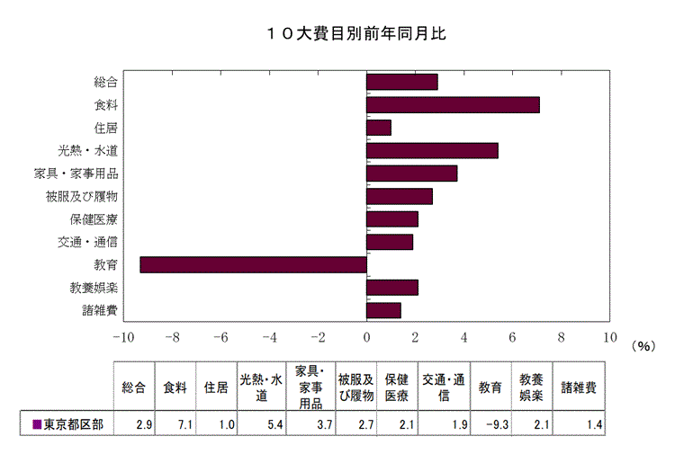 １０大費目別前年同月比