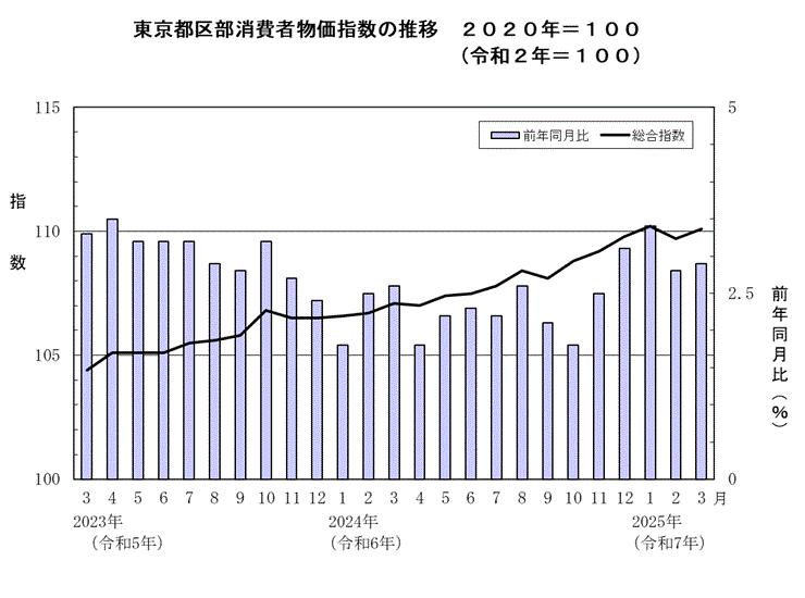 東京都区部消費者物価指数の推移