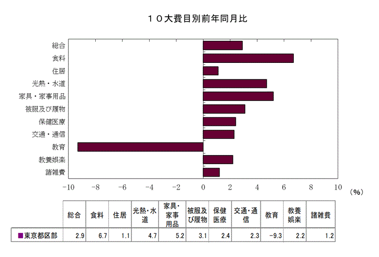 １０大費目別前年同月比