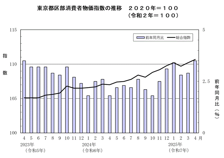 東京都区部消費者物価指数の推移