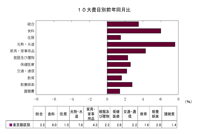 １０大費目別前年同月比