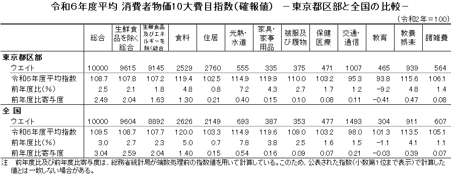 令和６年度平均 消費者物価10大費目指数（確報値）－東京都区部と全国の比較－