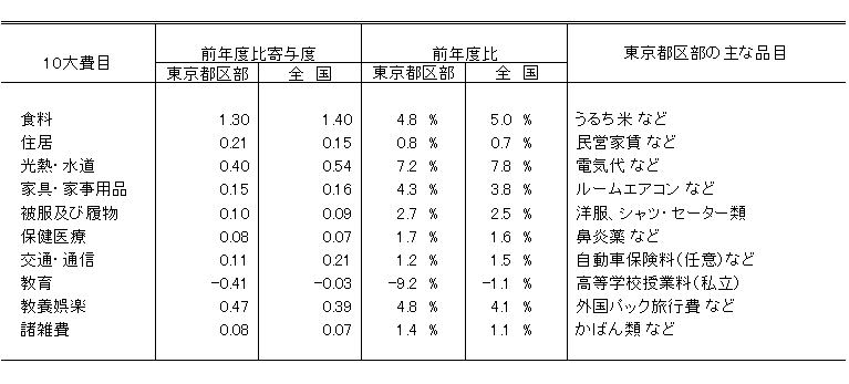 10大費目ごとの前年度比寄与度が大きい主な品目