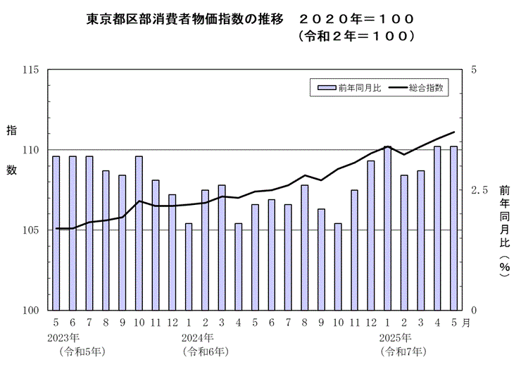 東京都区部消費者物価指数の推移