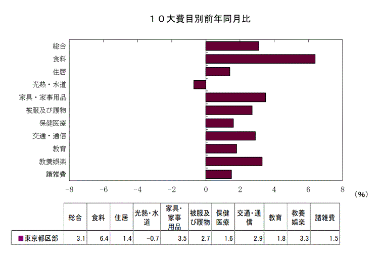 １０大費目別前年同月比