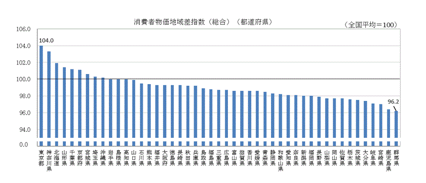 消費者物価地域差指数（総合）（都道府県）
