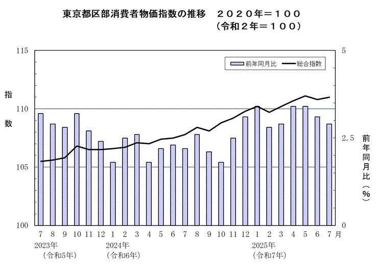 東京都区部消費者物価指数の推移