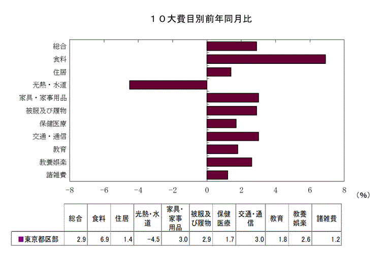１０大費目別前年同月比