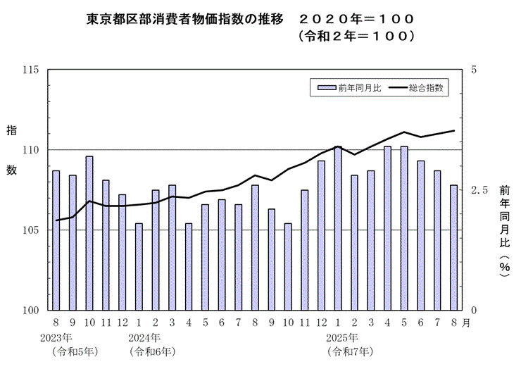 東京都区部消費者物価指数の推移