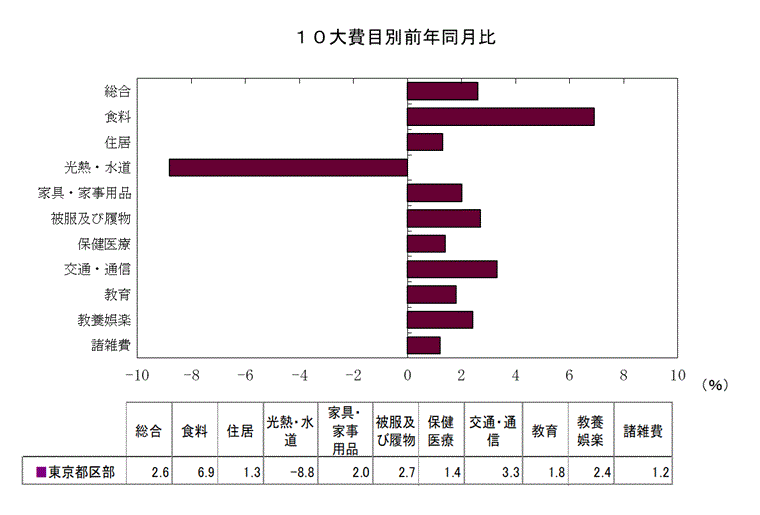 １０大費目別前年同月比