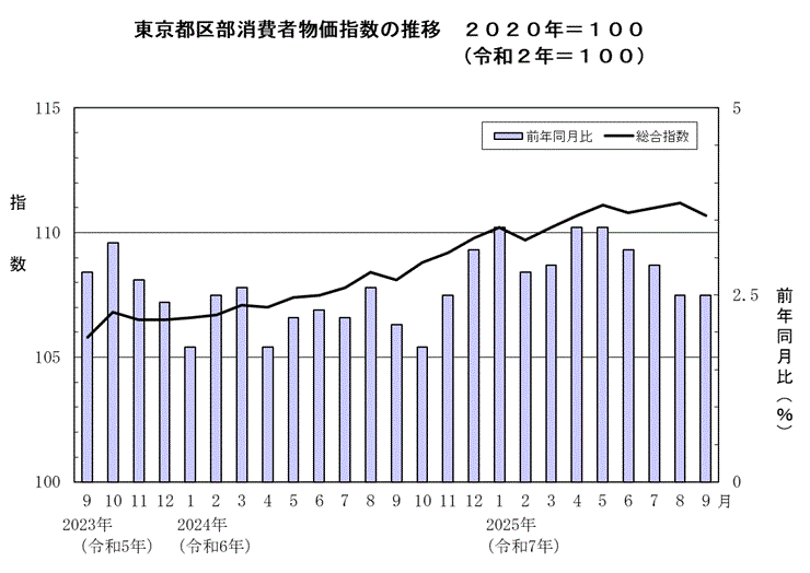 東京都区部消費者物価指数の推移