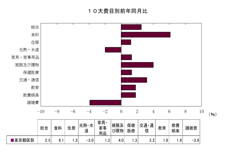 １０大費目別前年同月比