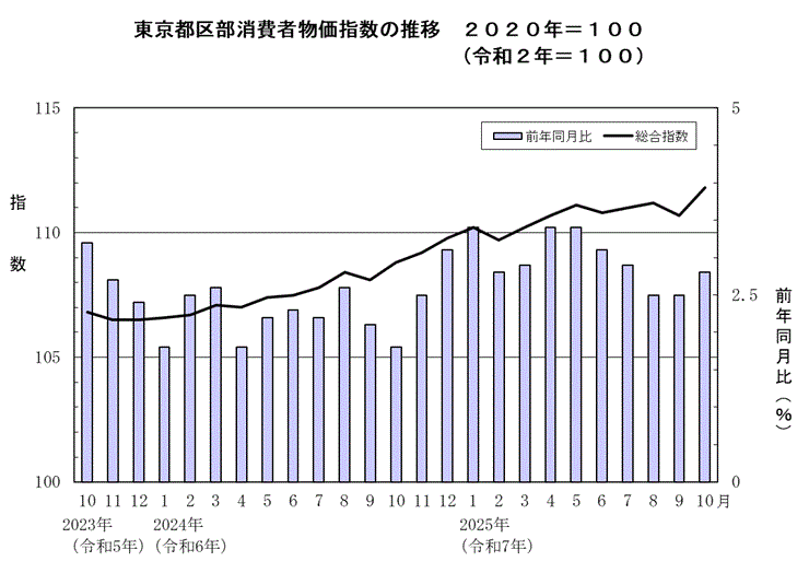 東京都区部消費者物価指数の推移
