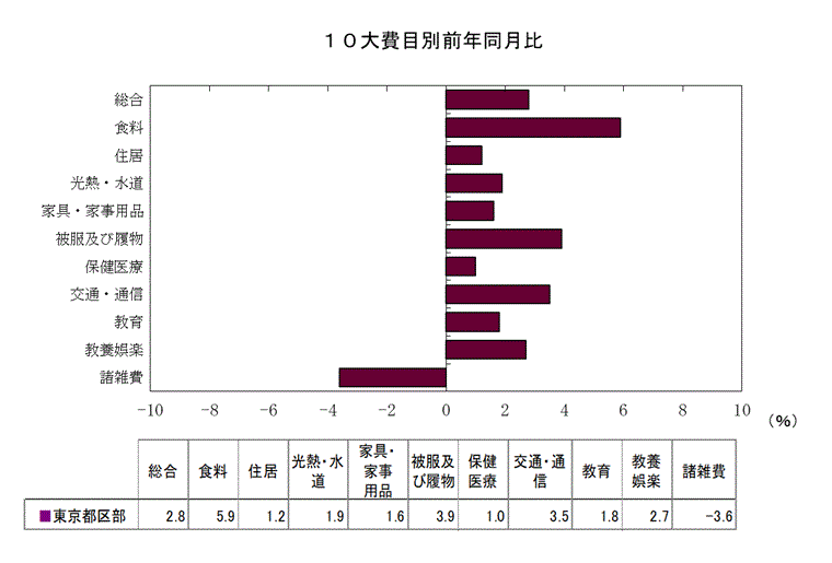 10大費目別前年同月比