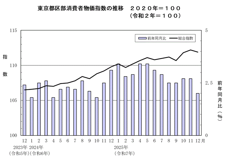 東京都区部消費者物価指数の推移