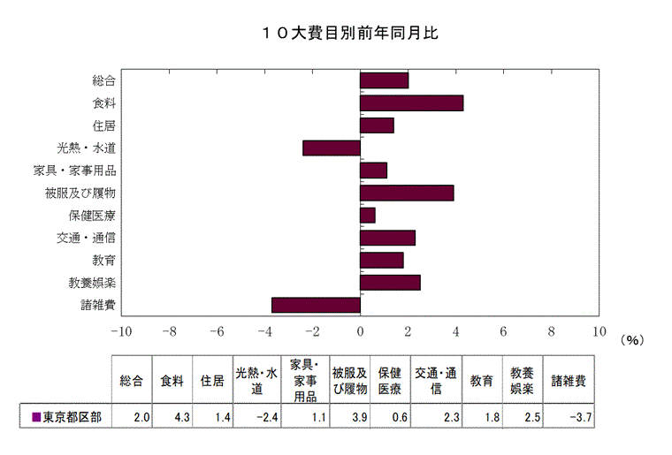 10大費目別前年同月比