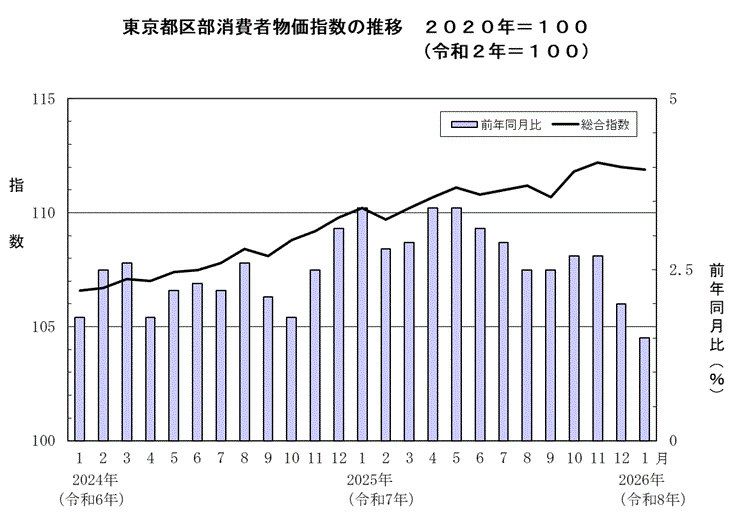 東京都区部消費者物価指数の推移