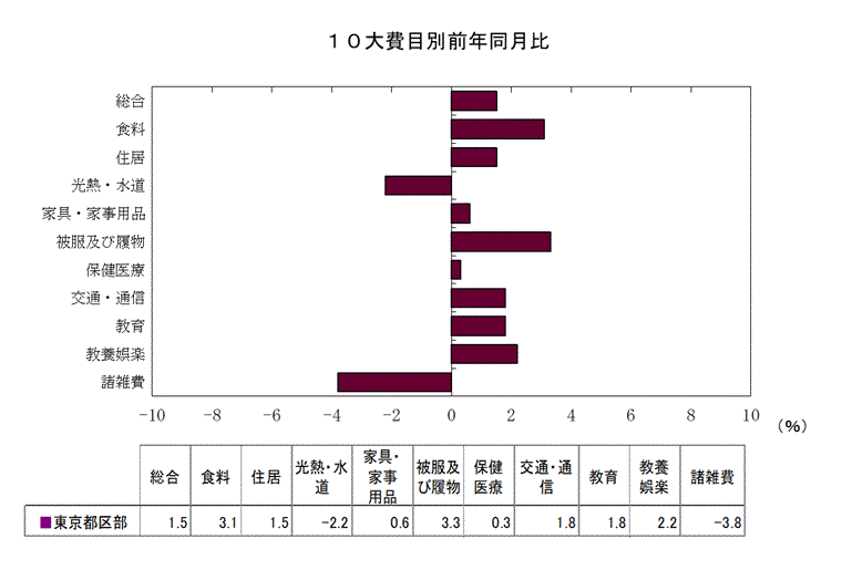 １０大費目別前年同月比