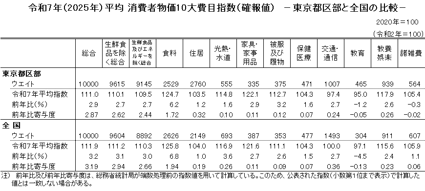 令和7年（2025年）平均 消費者物価10大費目指数（確報値）　－東京都区部と全国の比較－