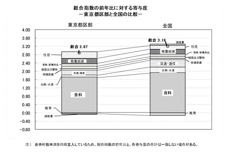総合指数の前年比に対する寄与度 －東京都区部と全国の比較－