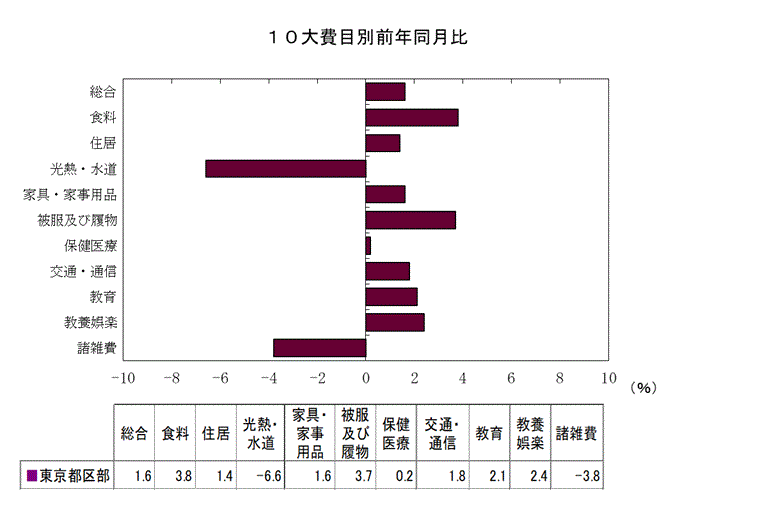 １０大費目別前年同月比