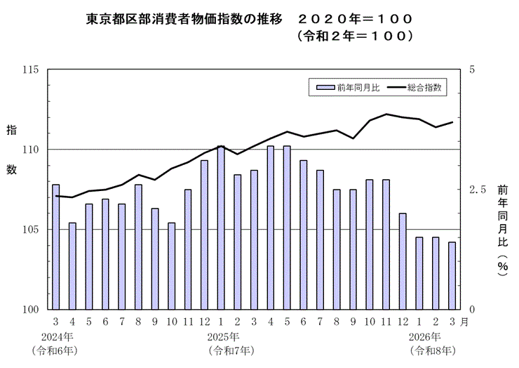 東京都区部消費者物価指数の推移