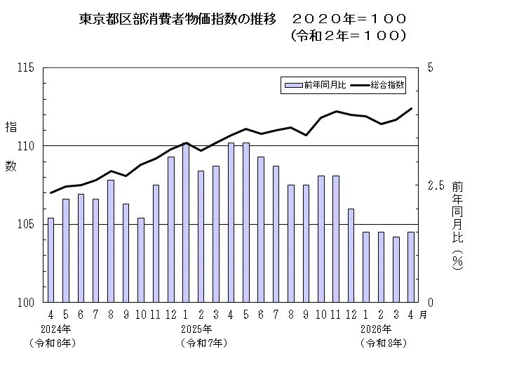 東京都区部消費者物価指数の推移