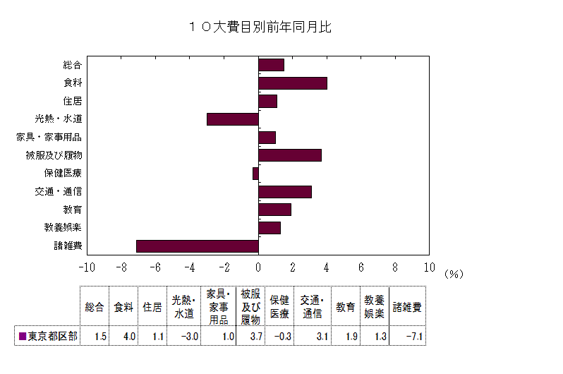 10大費目別前年同月比