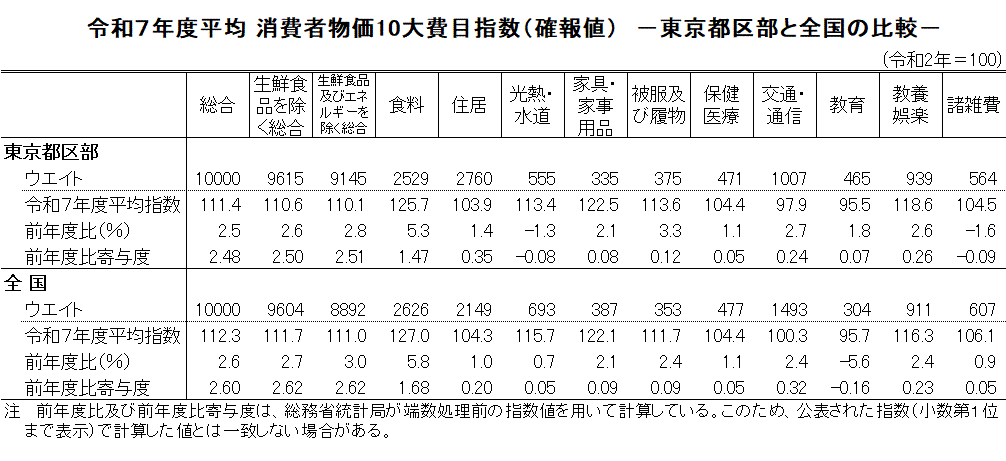 令和７年度平均 消費者物価10大費目指数（確報値）－東京都区部と全国の比較－