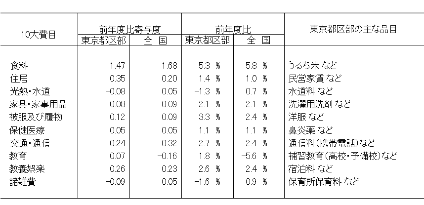 10大費目ごとの前年度比寄与度が大きい主な品目