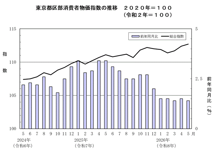 東京都区部消費者物価指数の推移