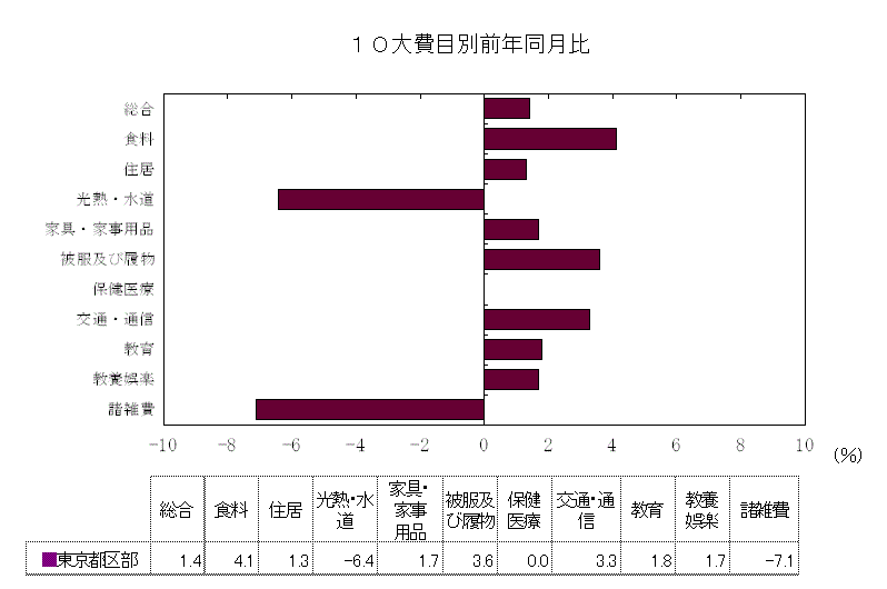 10大費目別前年同月比
