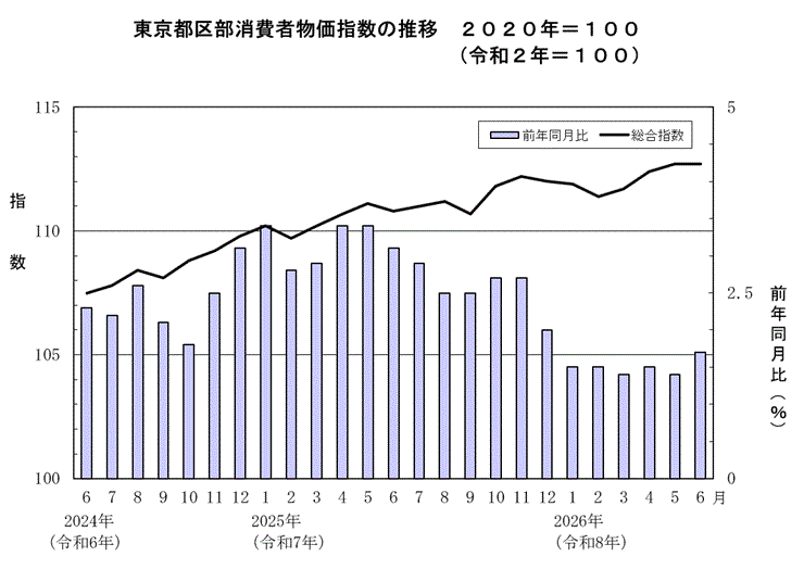 東京都区部消費者物価指数の推移