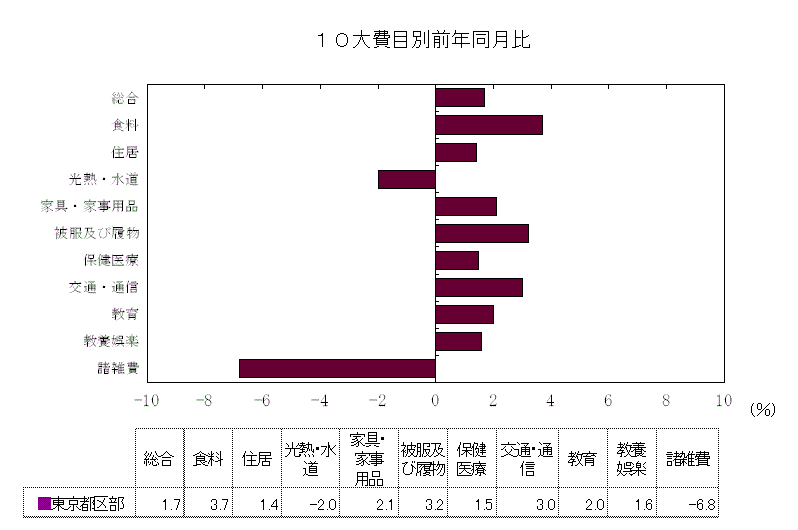 10大費目別前年同月比
