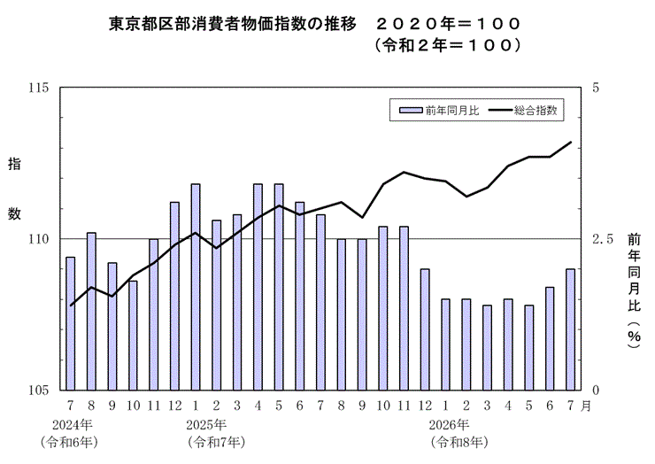 東京都区部消費者物価指数の推移