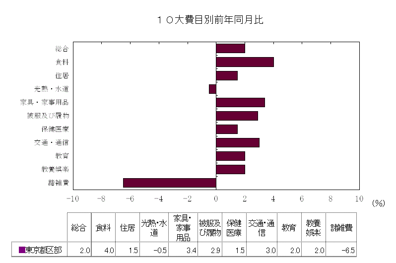 10大費目別前年同月比