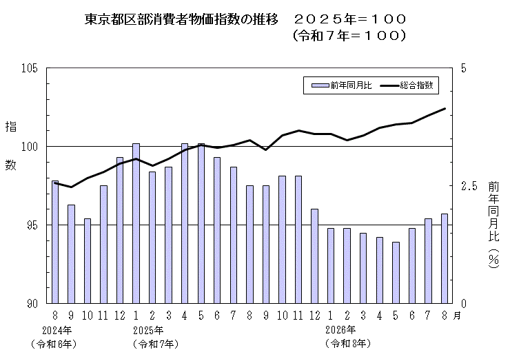 東京都区部消費者物価指数の推移