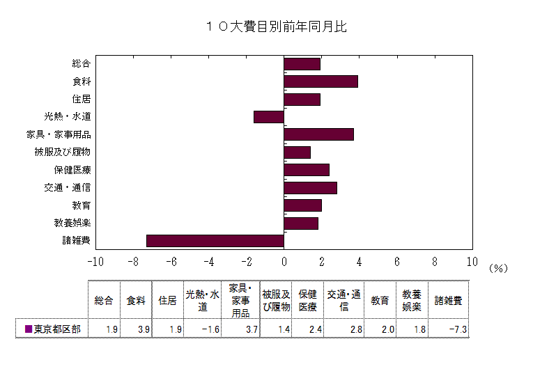 １０大費目別前年同月比
