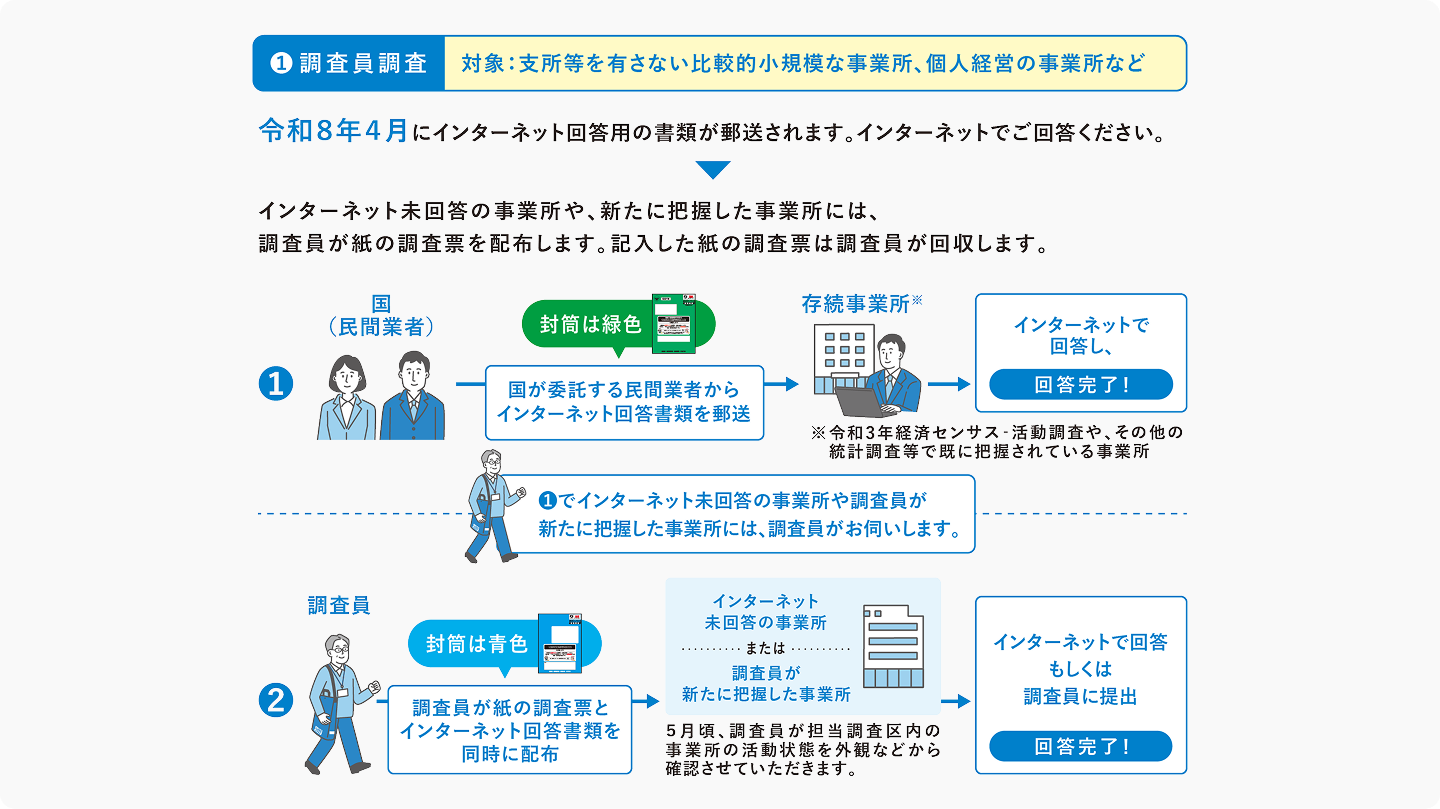 調査員調査のながれ
