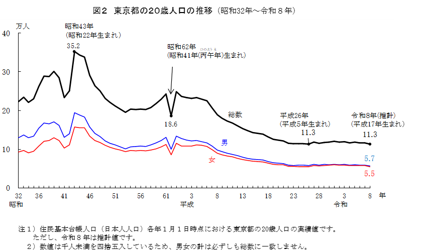 図2　東京都の20歳人口の推移（昭和32年～令和8年）