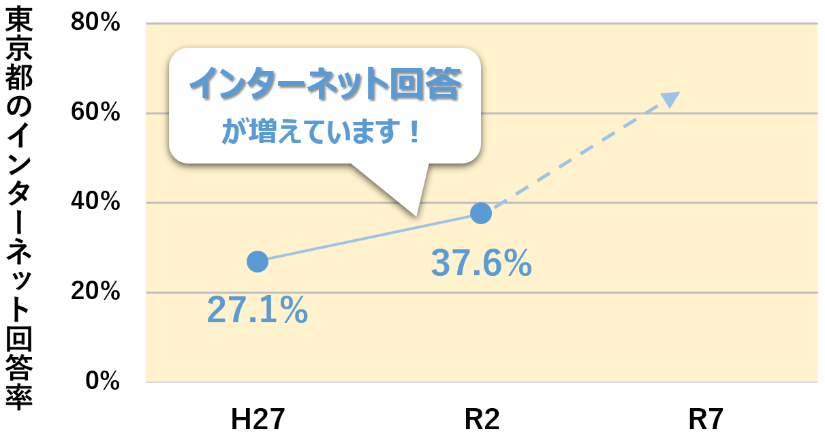 インターネット回答率上昇のグラフ
