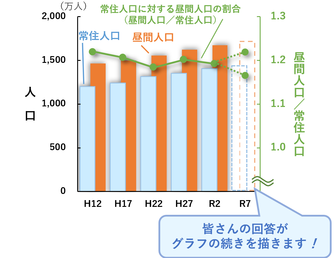 東京都の常住人口と昼間人口の推移